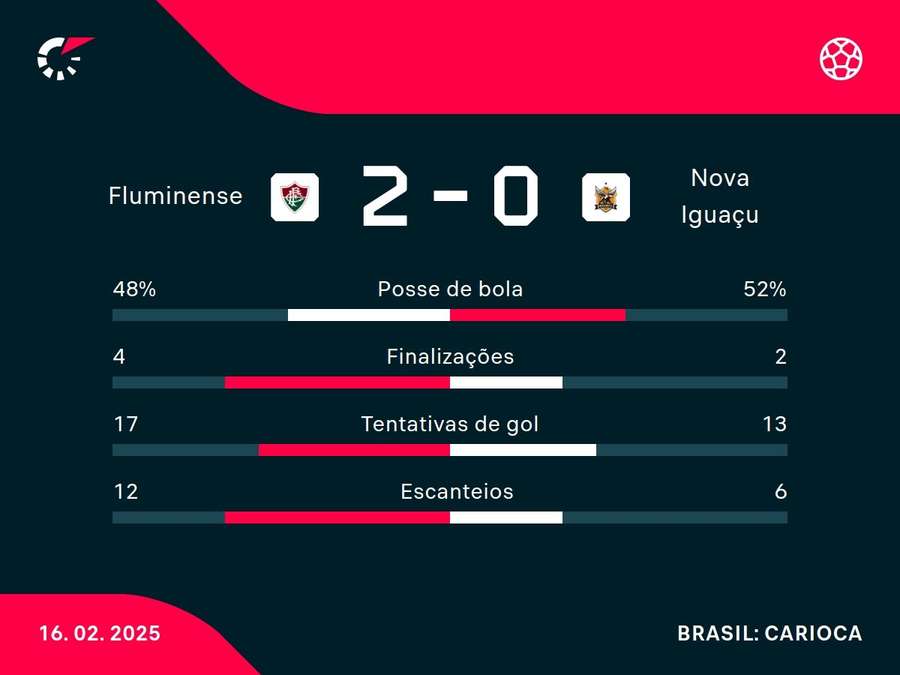 As principais estatísticas de Fluminense x Nova Iguaçu