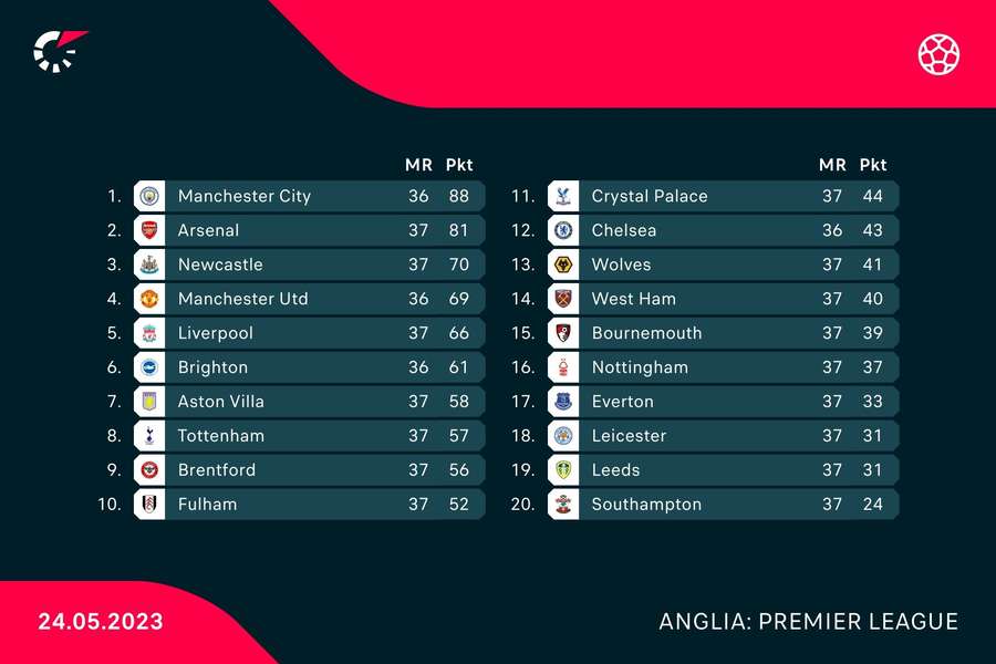 Tabela Premier League po 37. kolejce