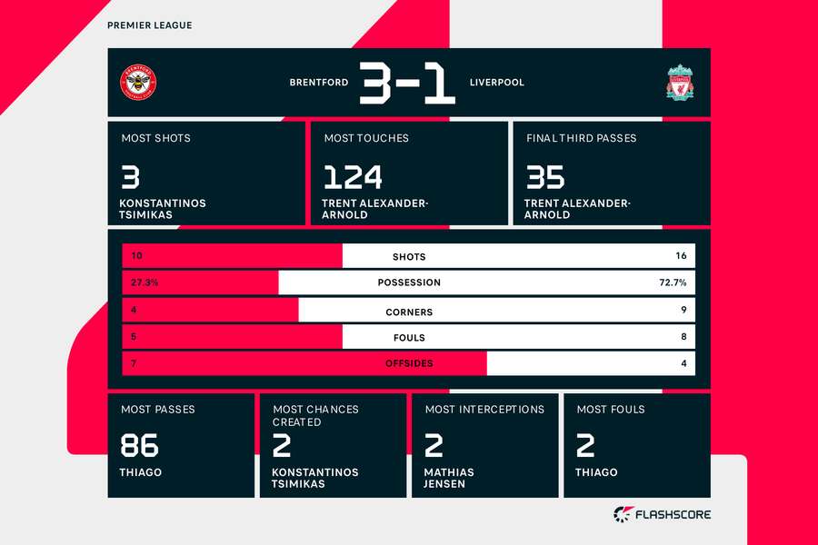 Brentford v Liverpool match stats