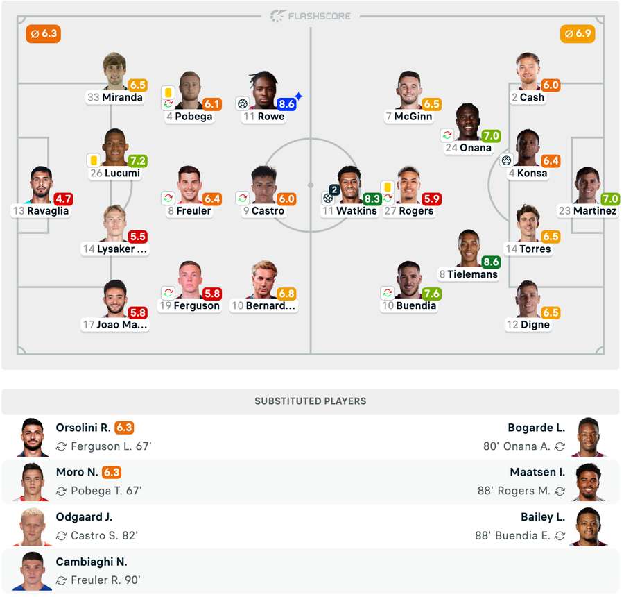 Echipele de start + Note