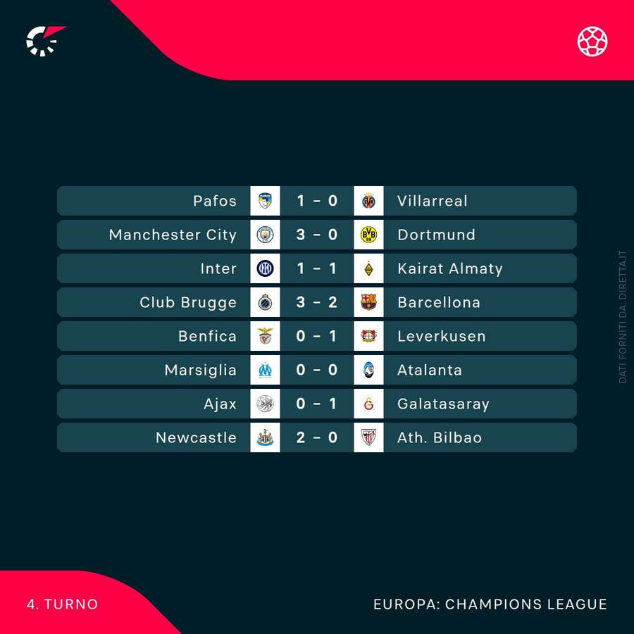 I risultati al 65' I risultati al 65'
