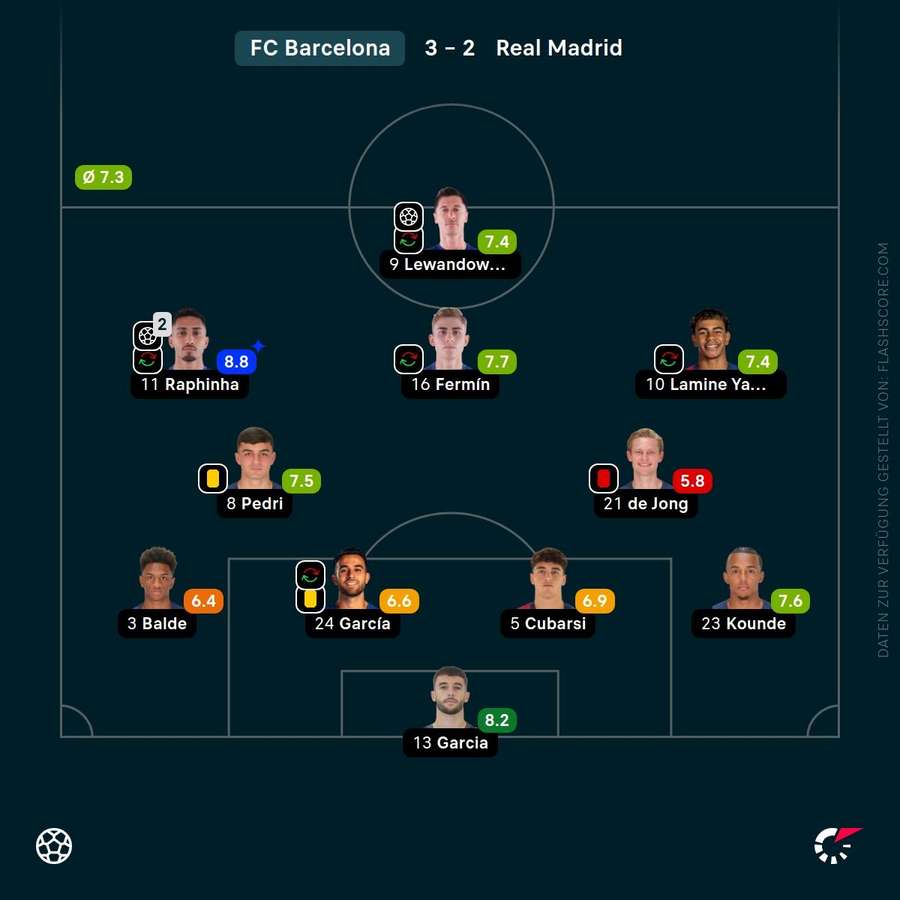 Spielernoten: FC Barcelona Spielernoten: FC Barcelona