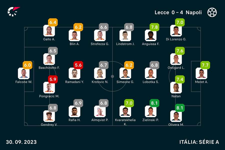 Les scores des joueurs