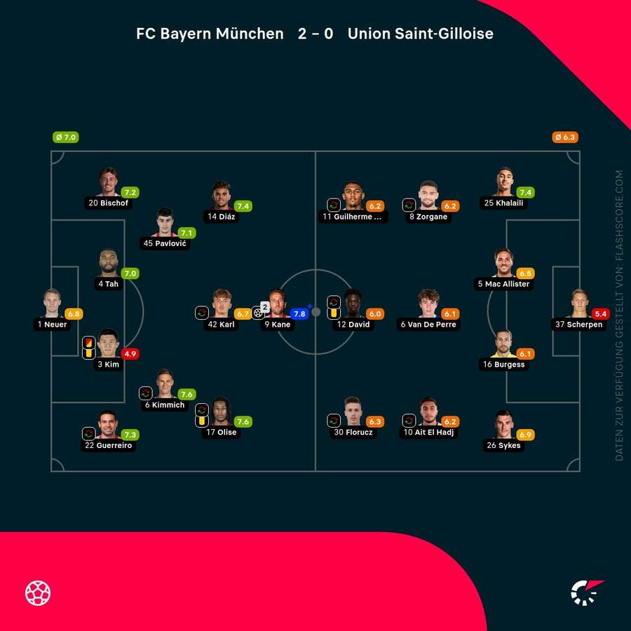 Spielernoten FC Bayern vs. Union SG Spielernoten FC Bayern vs. Union SG