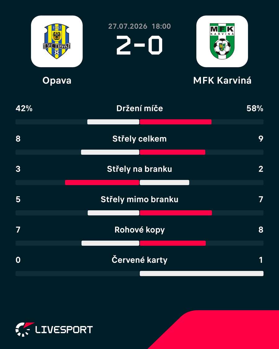 Statistiky utkání.