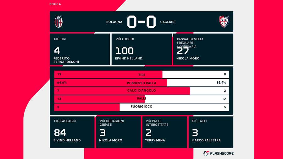 Le statistiche del match tra Bologna e Cagliari