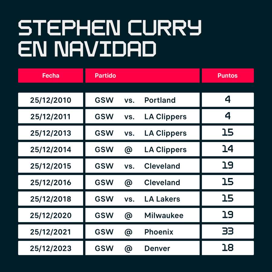 Puntos de Stephen Curry en sus partidos de Navidad