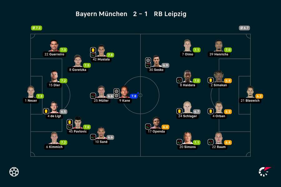 Ratings Bayern-Leipzig