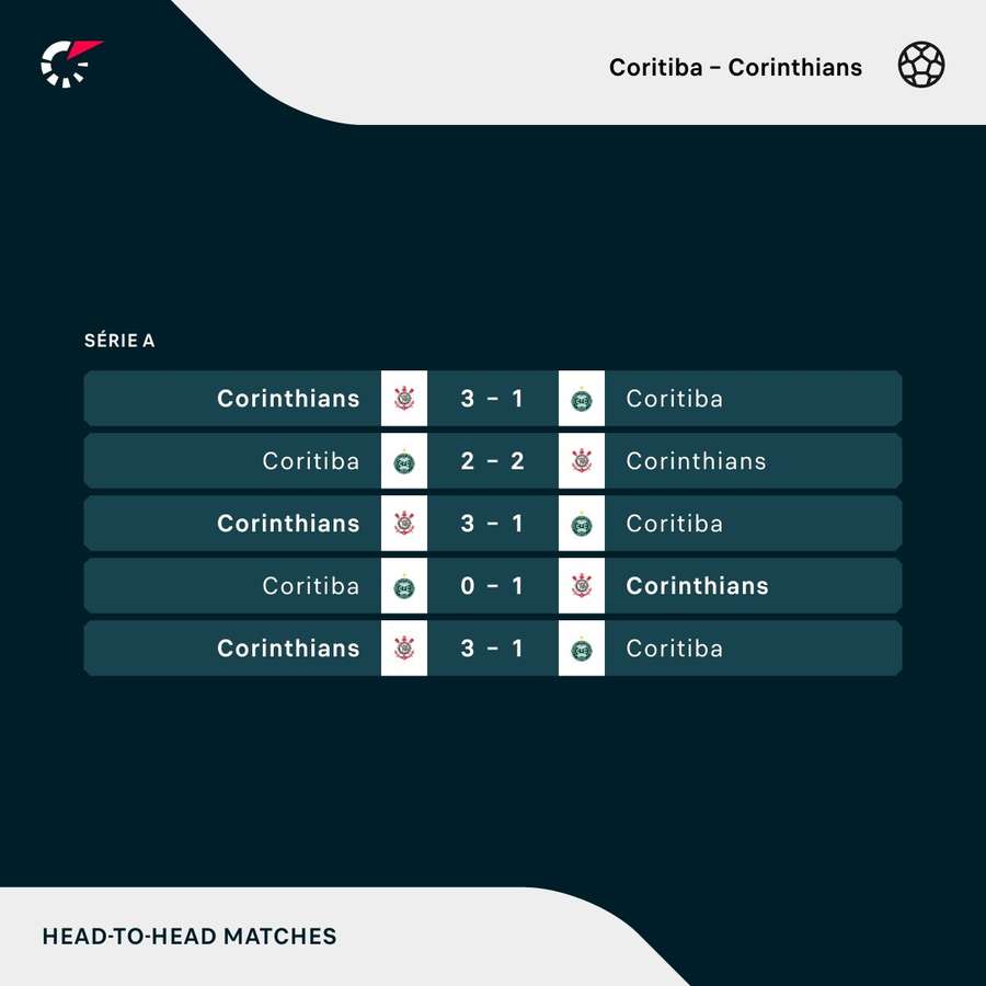 Os resultados dos últimos cinco jogos entre Coritiba e Corinthians