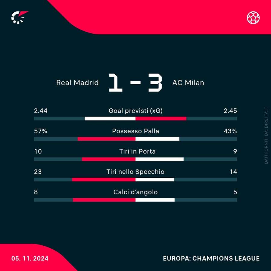 Le statistiche del match