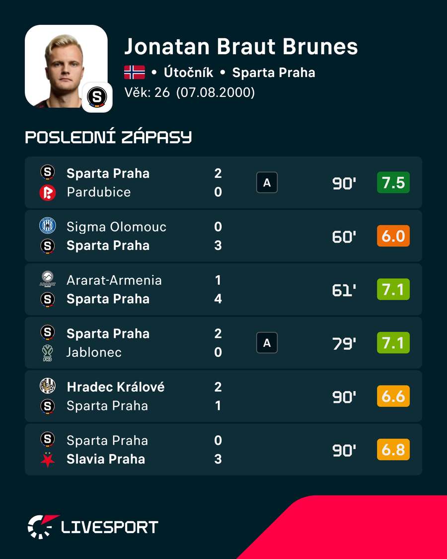 Brunesovy poslední zápasy. Brunesovy poslední zápasy.