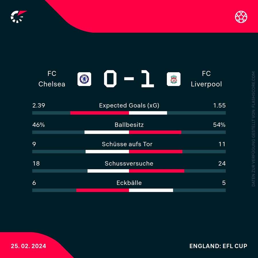 Statistiken Chelsea vs. Liverpool