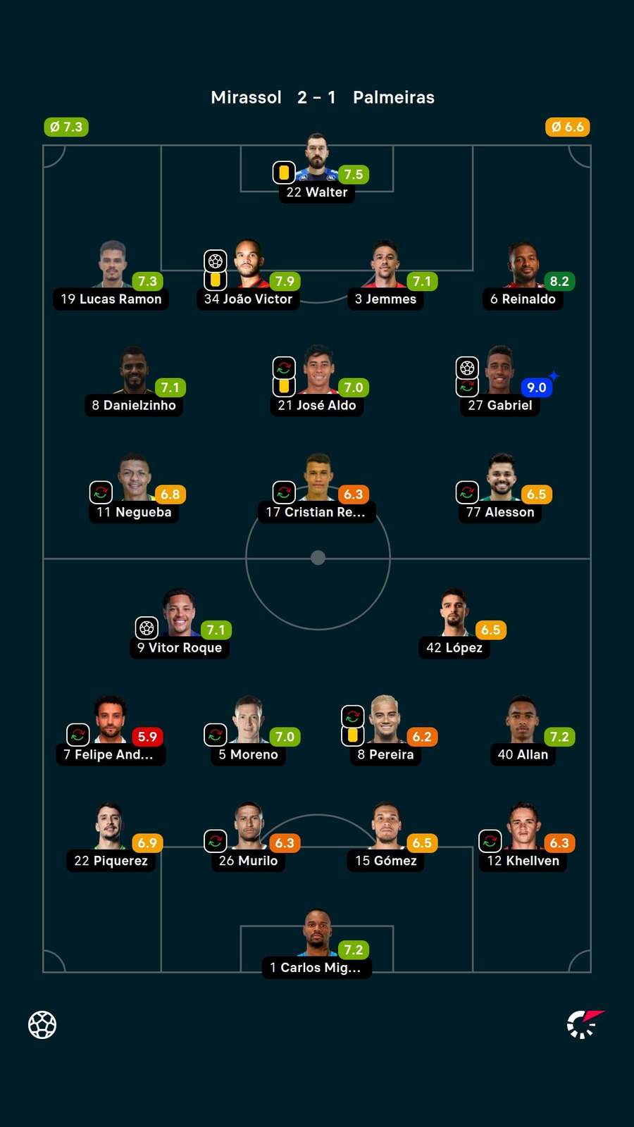 As notas dos titulares em Mirassol x Palmeiras As notas dos titulares em Mirassol x Palmeiras