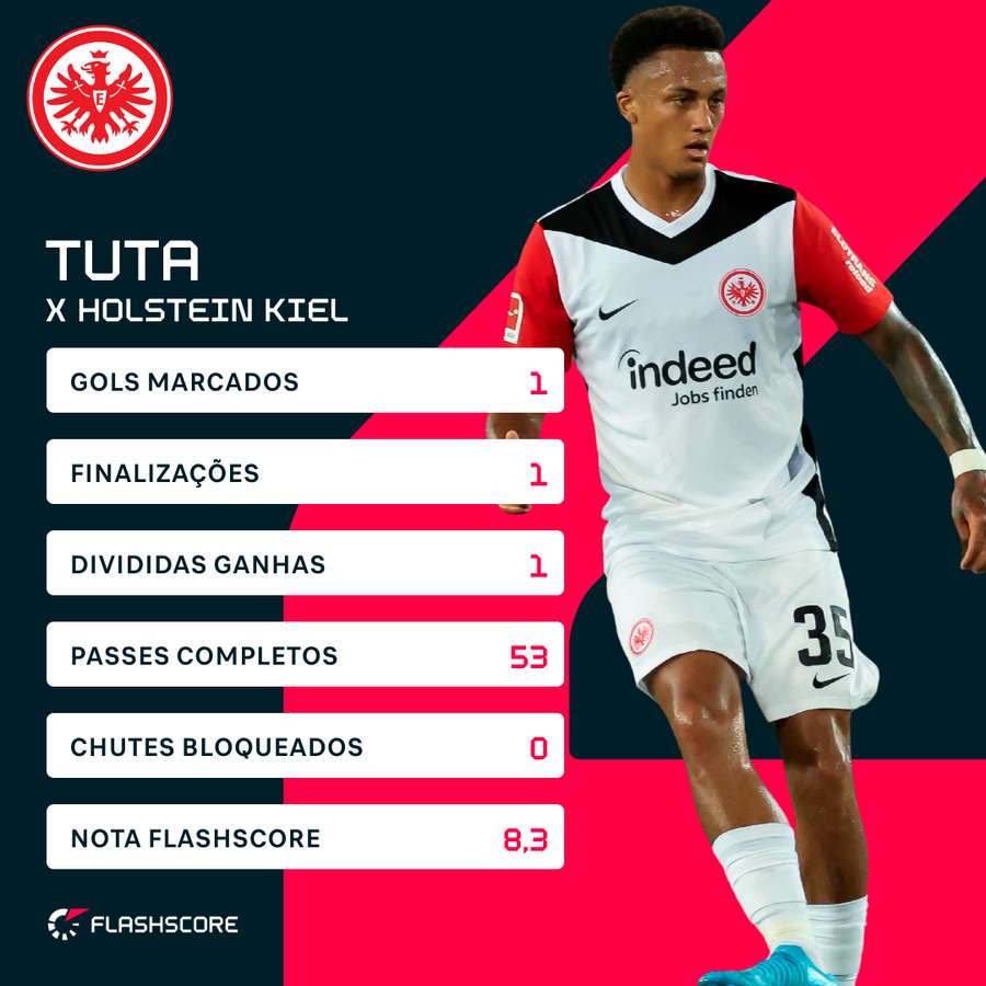 Tuta fez gol e deu passe para outro tento do Frankfurt na Bundesliga