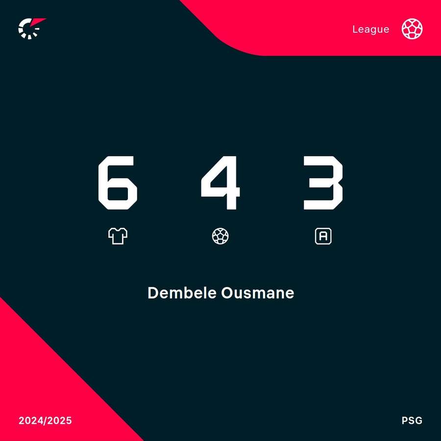 Forma lui Ousmane Dembele în Ligue 1