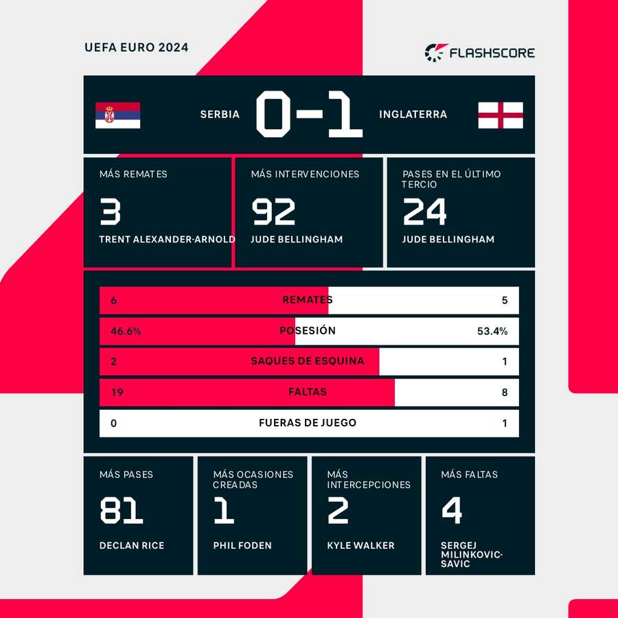 Estadísticas del Serbia-Inglaterra