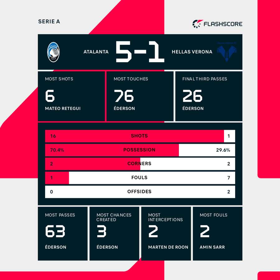 Match stats