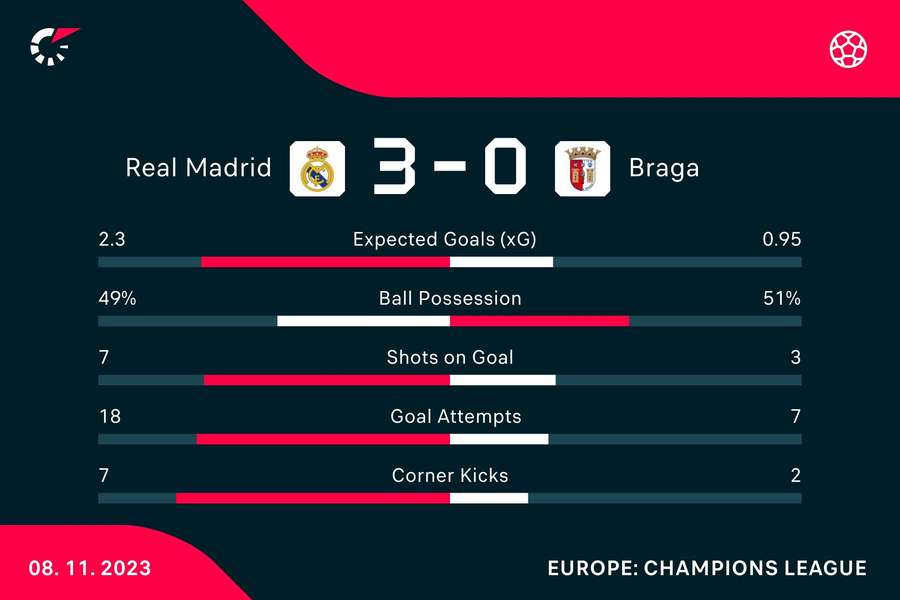 Match stats