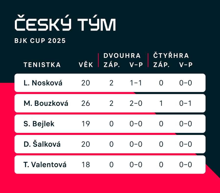 Bilance českých tenistek v Billie Jean King Cupu Bilance českých tenistek v Billie Jean King Cupu