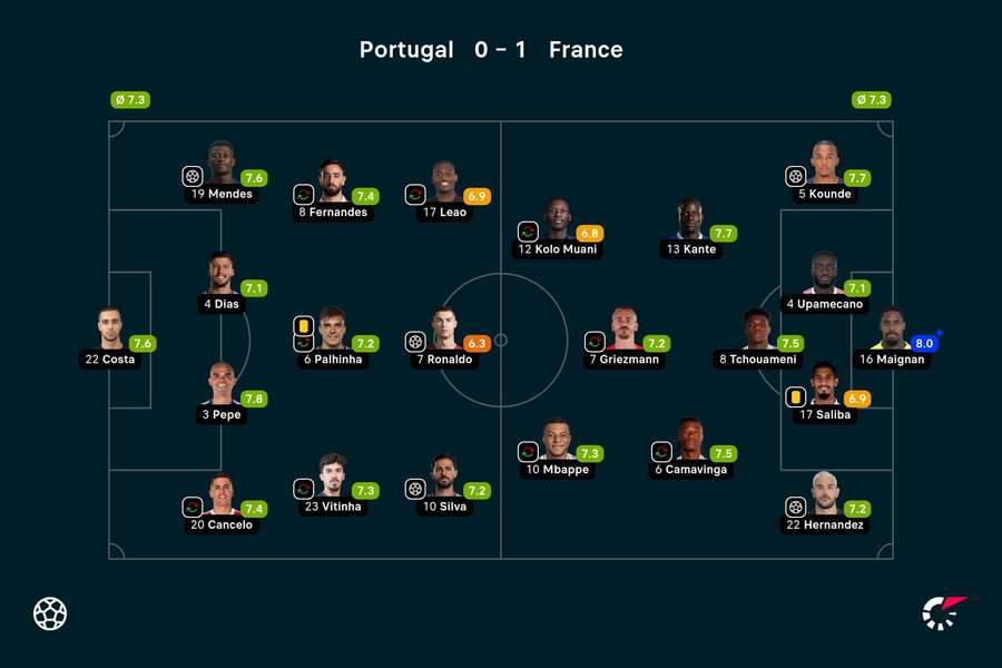 Die Spielernoten zu Portugal vs. Frankreich.