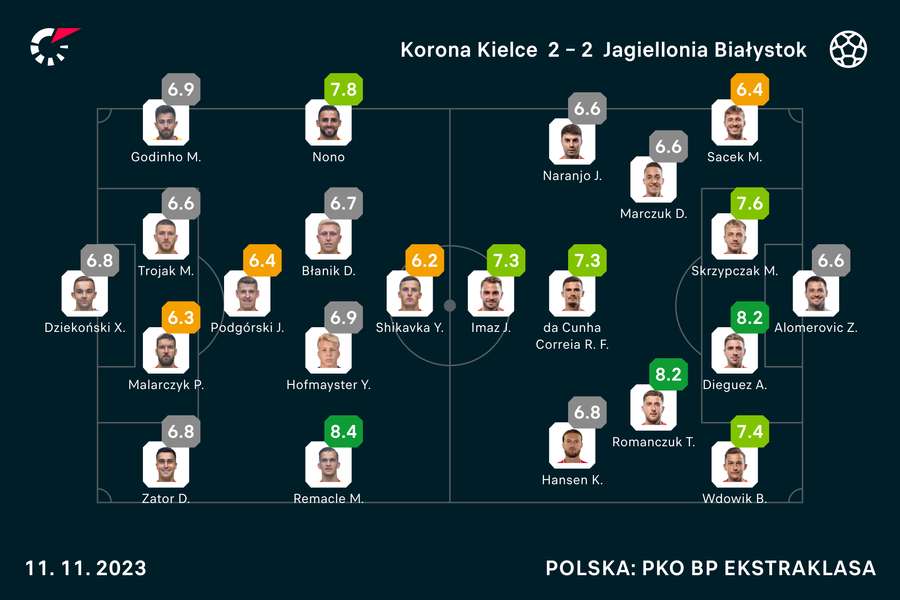 Wyjściowe składy i noty za mecz Korona-Jagiellonia