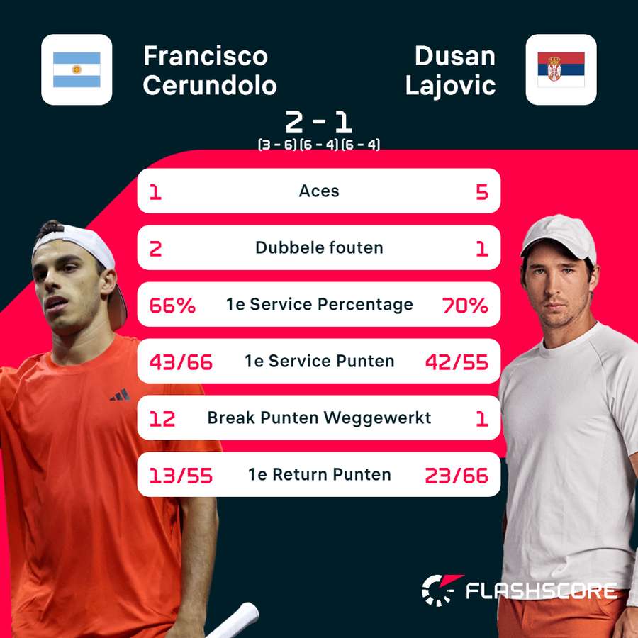 Statistieken Cerundolo-Lajovic