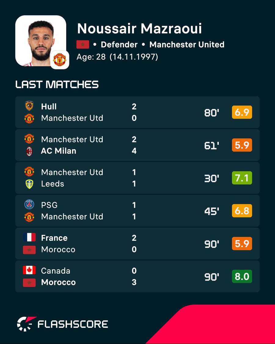 Noussair Mazraoui's recent player ratings