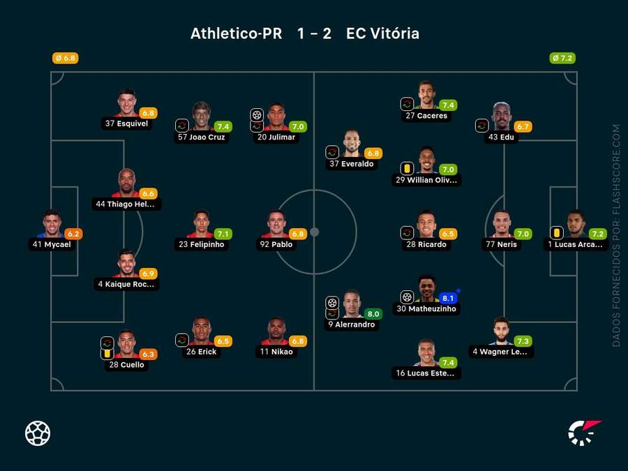 As pontuações dos jogadores