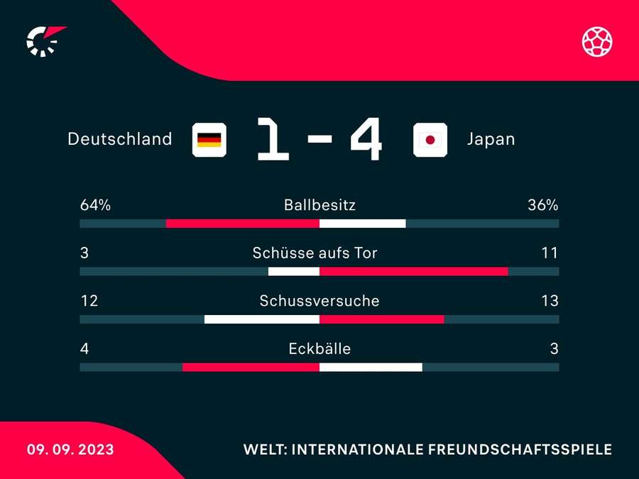 Stats: Deutschland vs. Japan