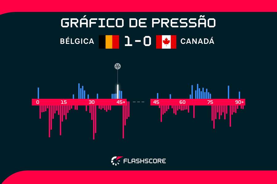Canadá teve mais volume de jogo, mas Bélgica foi letal