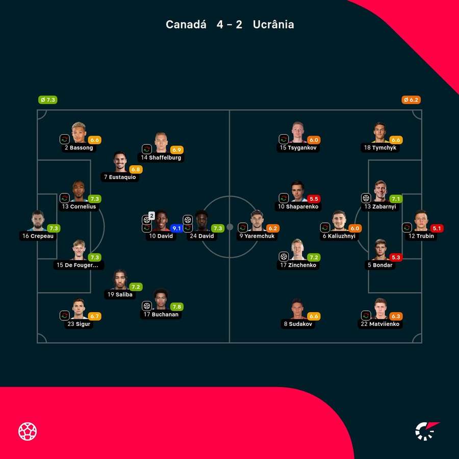As notas dos jogadores