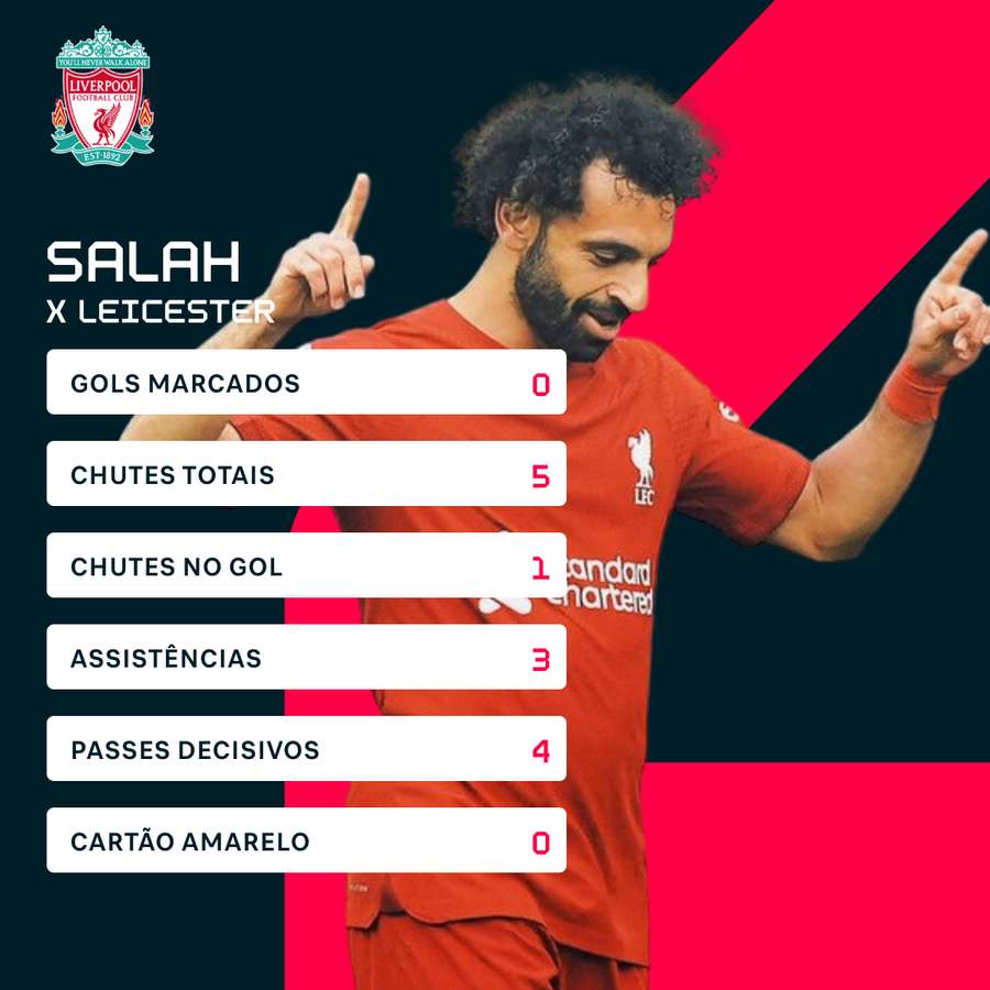 A altíssima participação ofensiva de Salah contra o Leicester