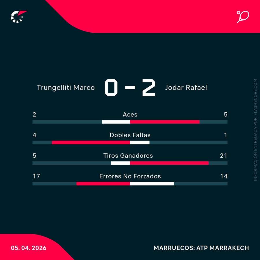 Estadísticas del Trungelliti-Jódar