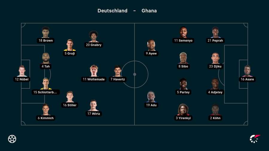 Die Aufstellungen zum Spiel