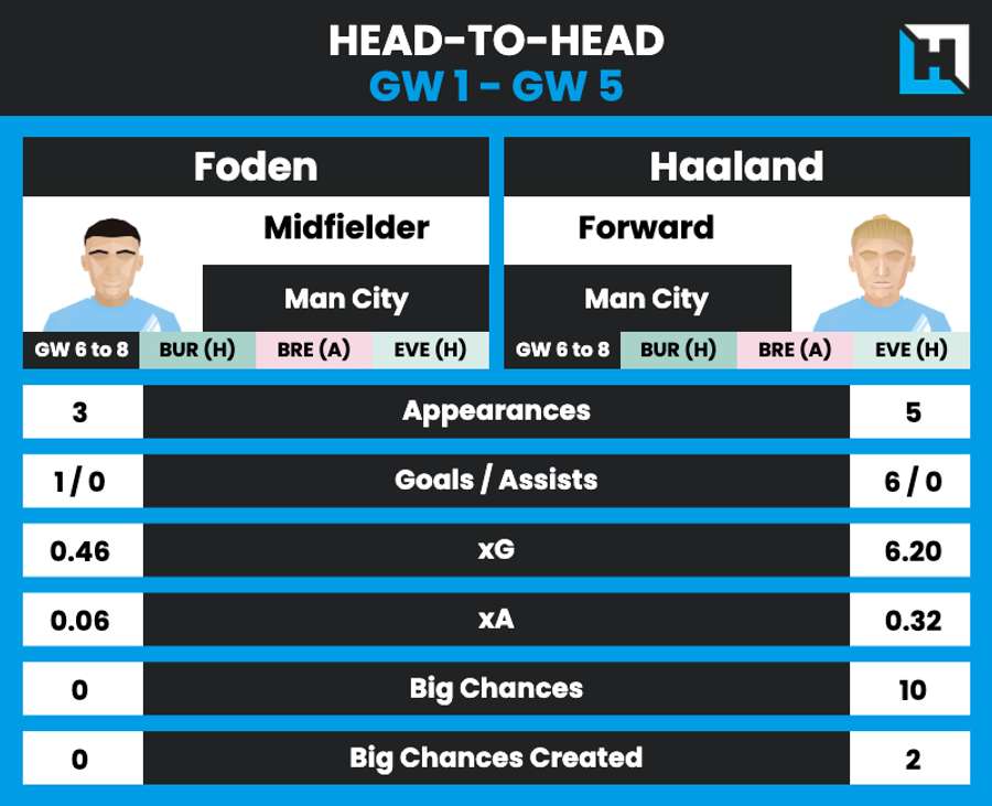 Comparing Foden and Haaland this season