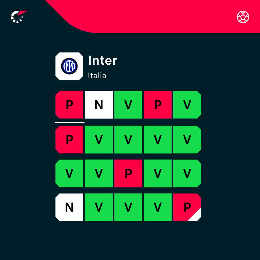 Lo stato di forma dell'Inter