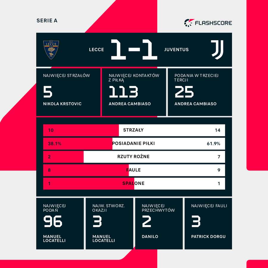 Statystyki meczu Lecce - Juventus