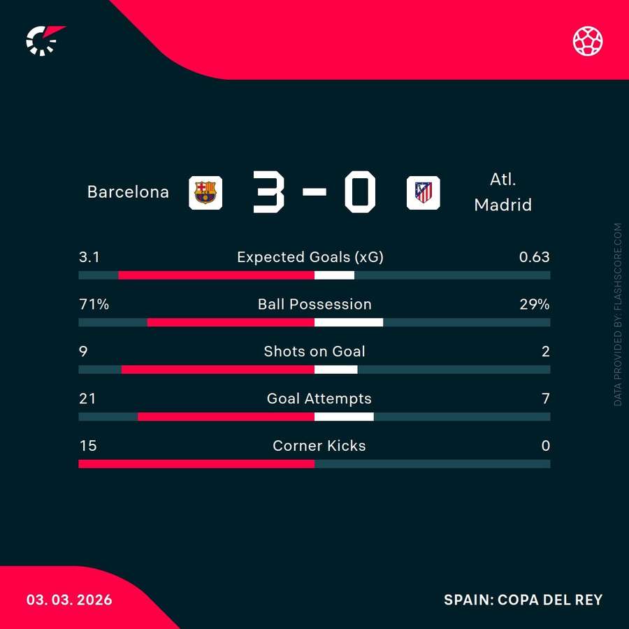 Barcelona v Atletico Madrid - Match Stats Barcelona v Atletico Madrid - Match Stats