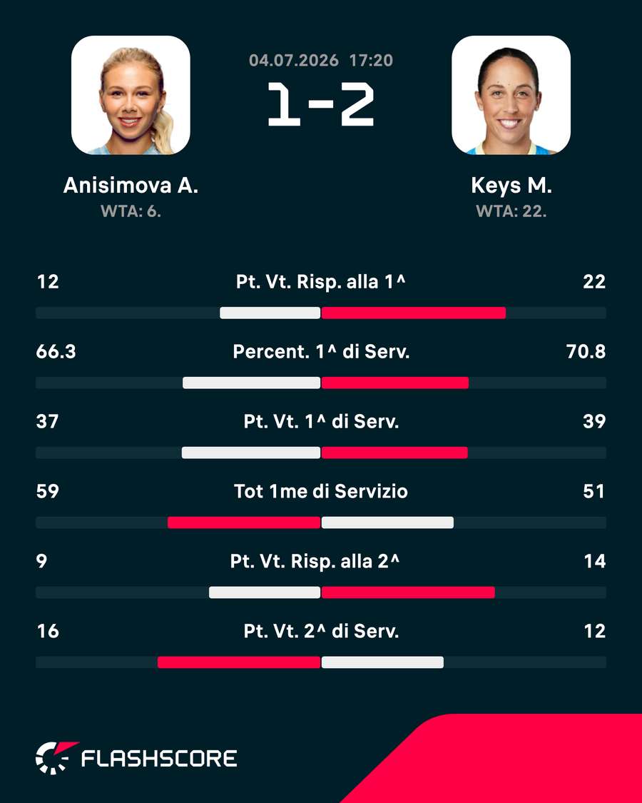 Le statistiche del match Le statistiche del match