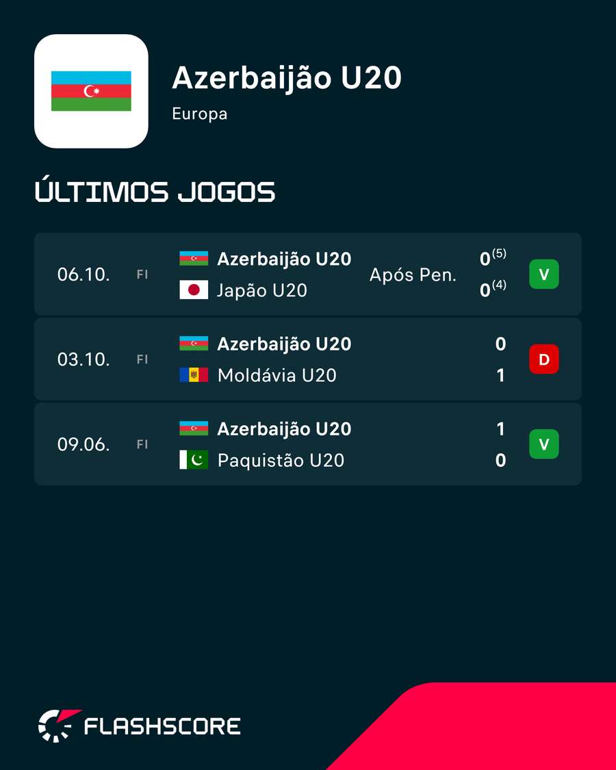 Resultados do Azerbaijão sub-20, treinado por Rui Jorge