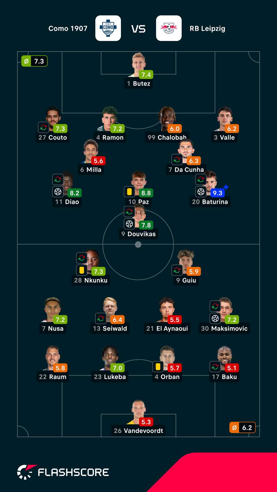 Spielernoten: Como vs. Leipzig Spielernoten: Como vs. Leipzig