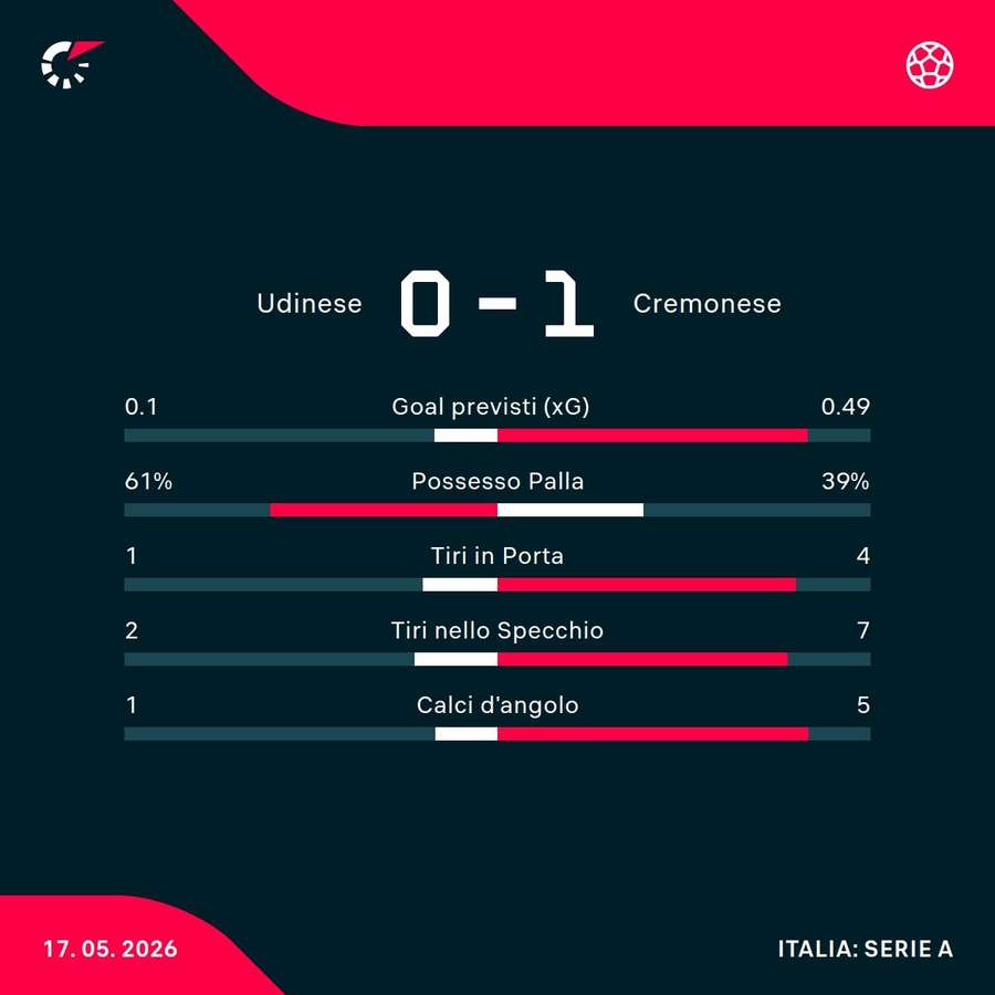 Le statistiche