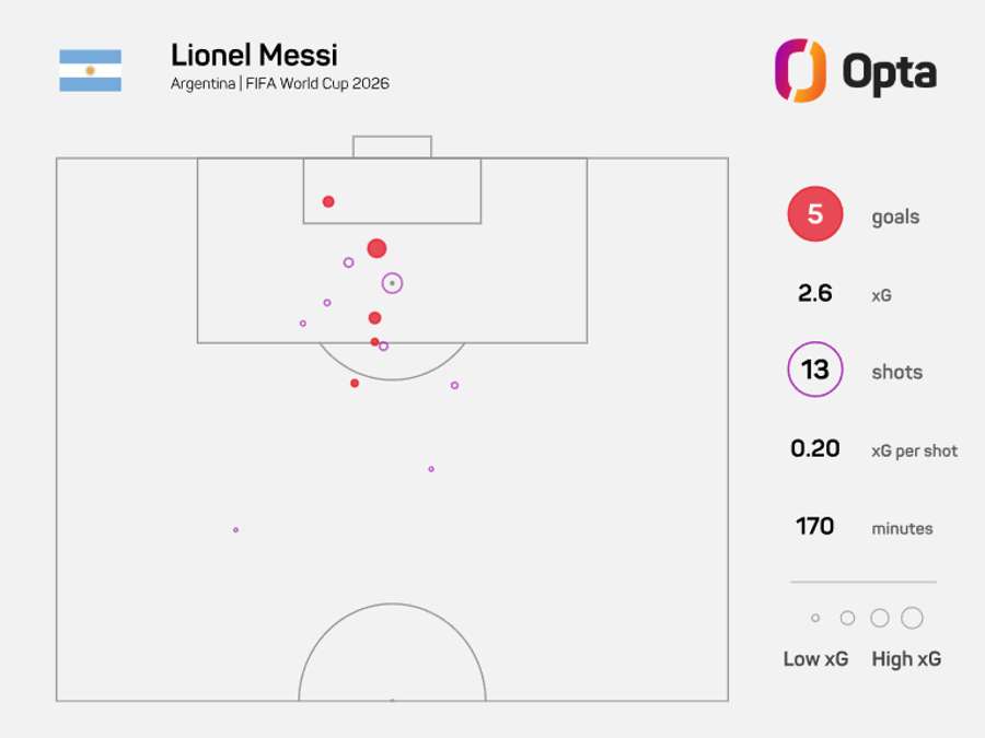 xG de Messi no Mundial-2026