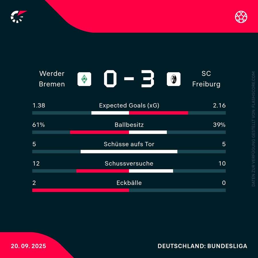 Statistiken: Bremen vs. Freiburg Statistiken: Bremen vs. Freiburg