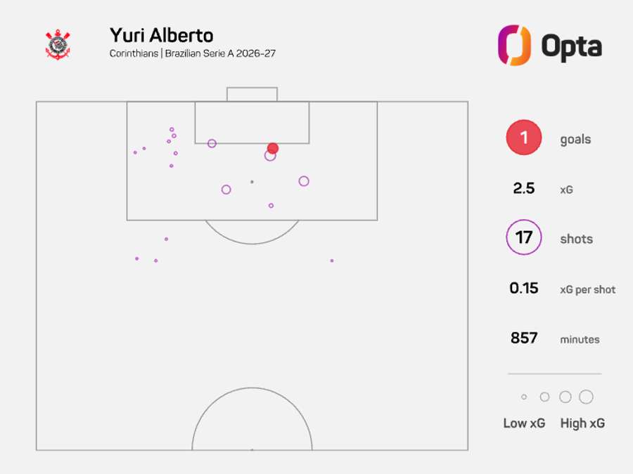 Na Série A, Yuri Alberto chuta pouco ao gol