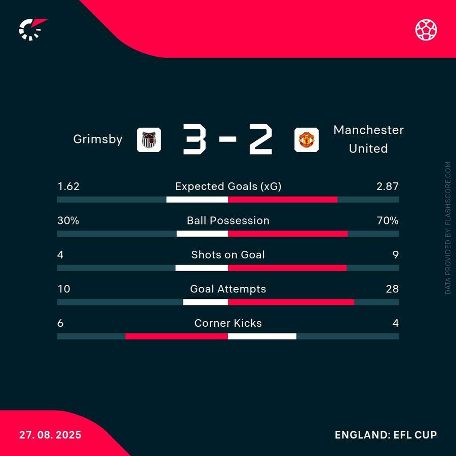 Grimsby Town vs Man United Statisticile meciului Grimsby Town vs Man United Statisticile meciului