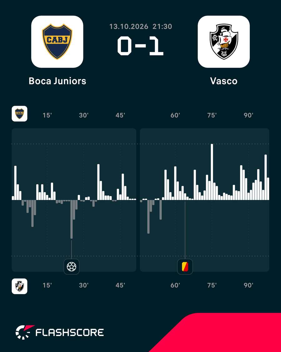 Gráfico de pressão do jogo Gráfico de pressão do jogo