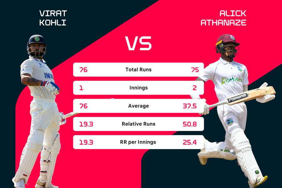 Statistical comparison between Kohli and Athanaze in the first Test in Dominica