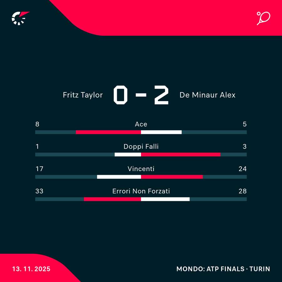Le statistiche dell'incontro Le statistiche dell'incontro