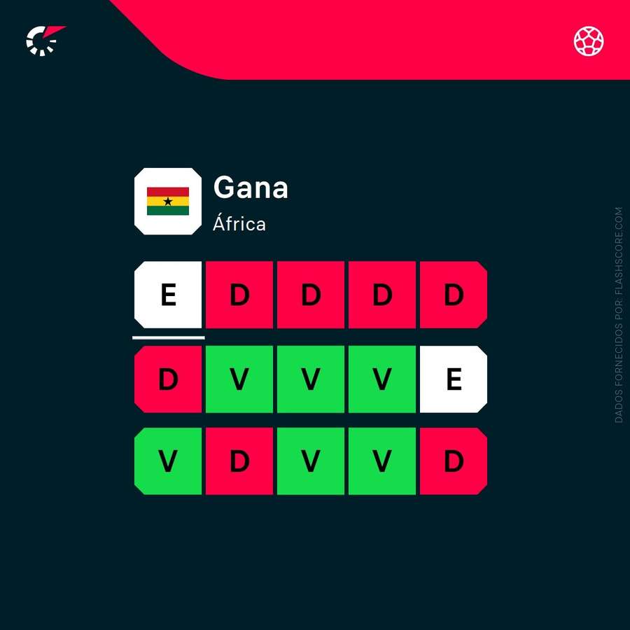 A forma do Gana